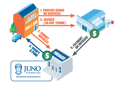 Invoice Factoring Diagram